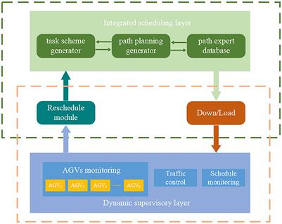 A dynamic integrated scheduling method based on hierarchical planning for heterogeneous AGV fleets in warehouses